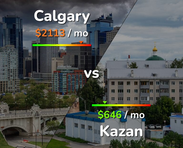 Cost of living in Calgary vs Kazan infographic