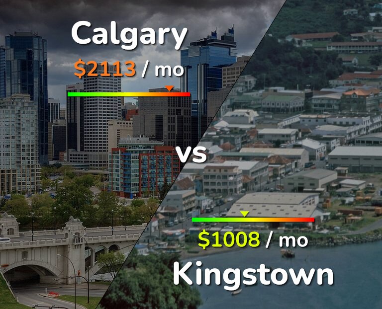 Cost of living in Calgary vs Kingstown infographic