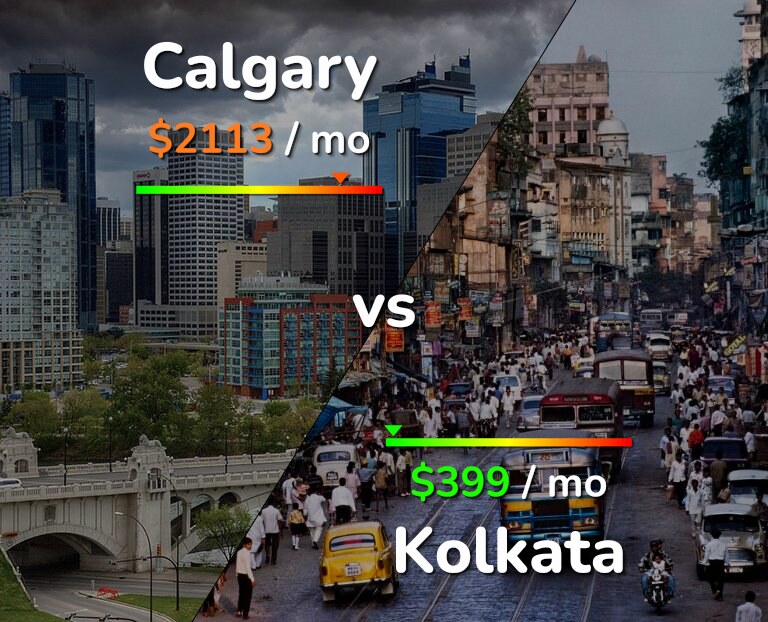 Cost of living in Calgary vs Kolkata infographic