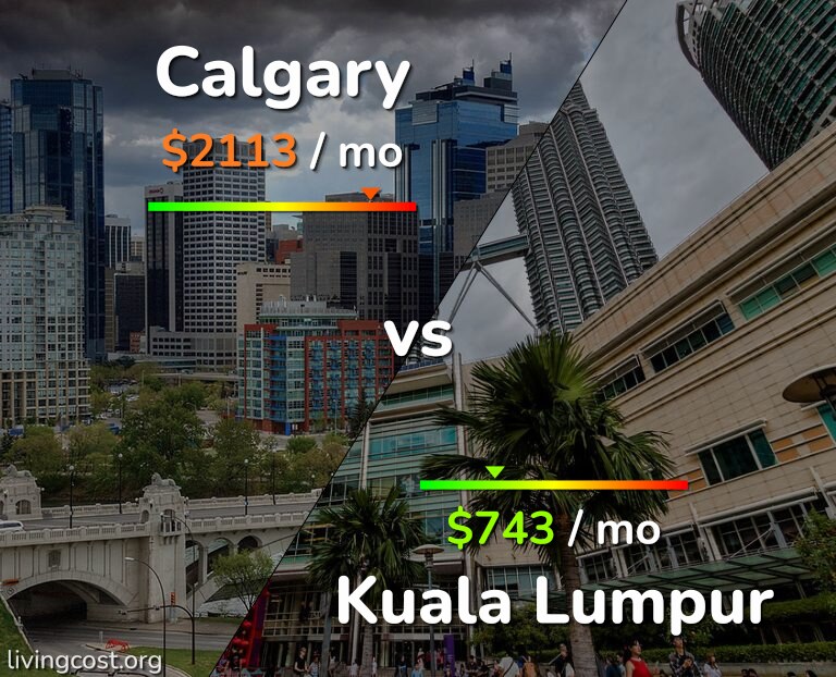 Cost of living in Calgary vs Kuala Lumpur infographic