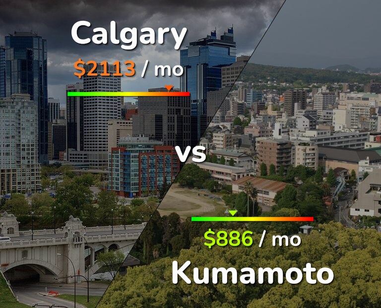 Cost of living in Calgary vs Kumamoto infographic