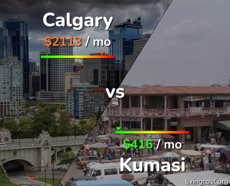 Cost of living in Calgary vs Kumasi infographic