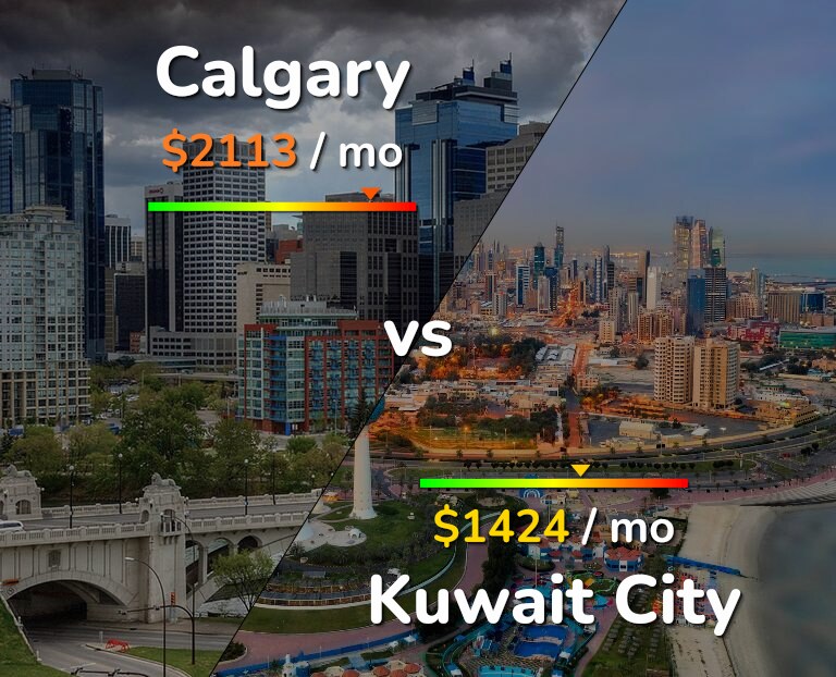 Cost of living in Calgary vs Kuwait City infographic