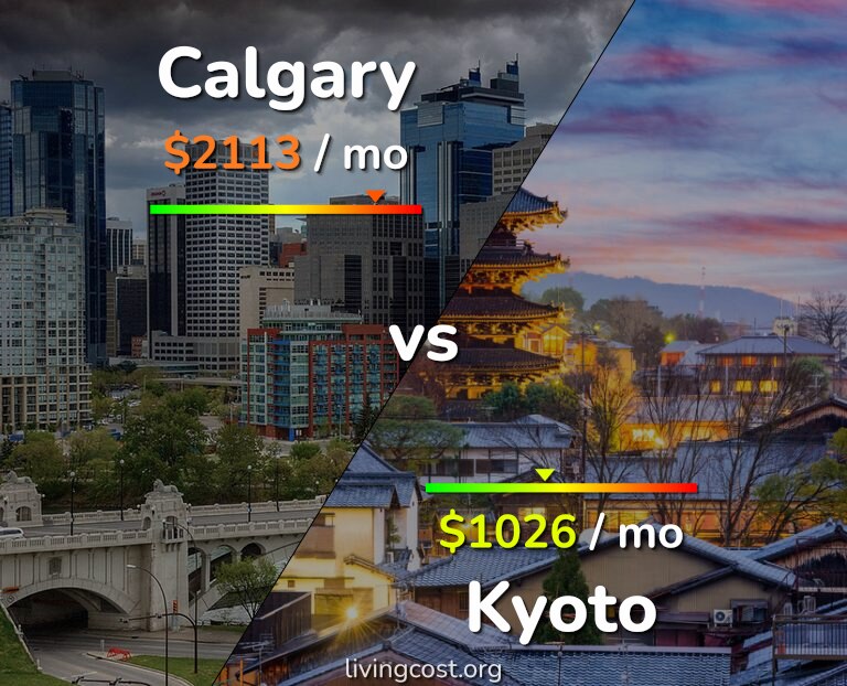 Cost of living in Calgary vs Kyoto infographic