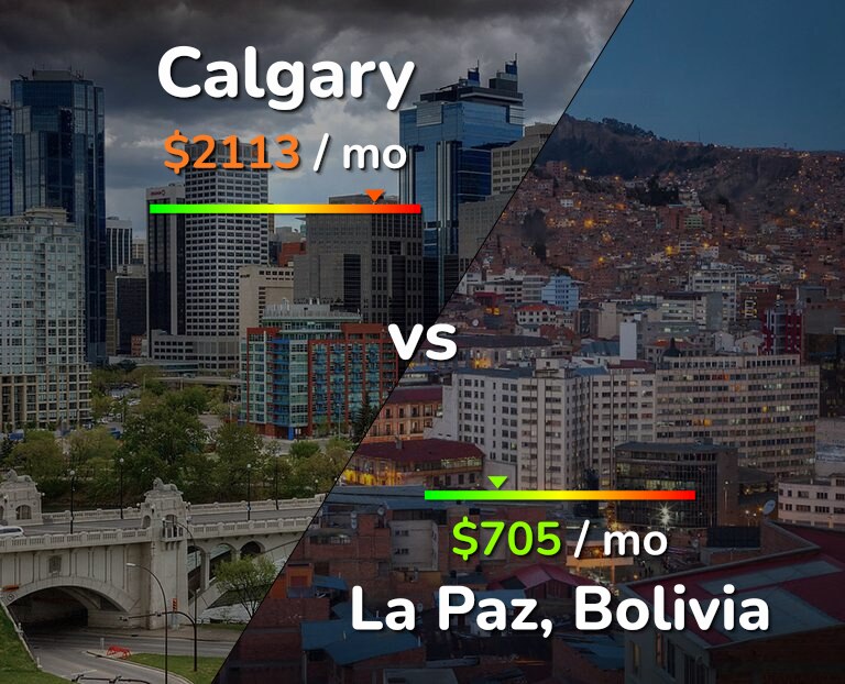 Cost of living in Calgary vs La Paz infographic