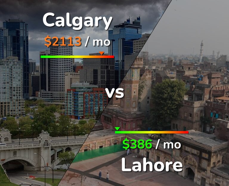 Cost of living in Calgary vs Lahore infographic