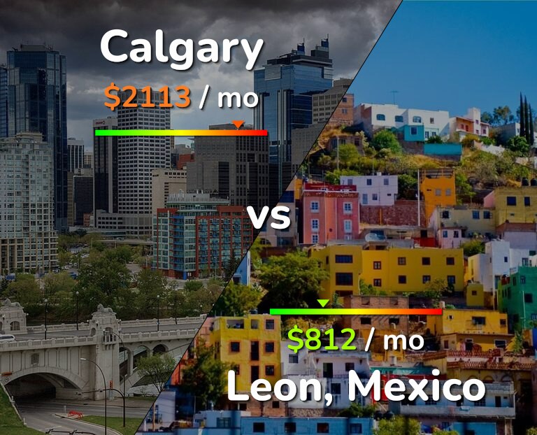 Cost of living in Calgary vs Leon infographic