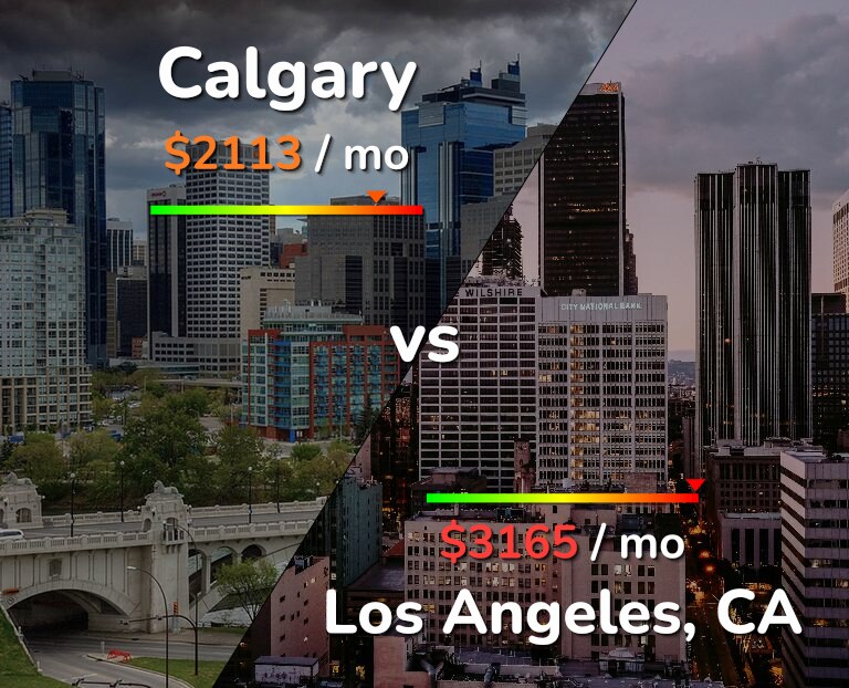 Cost of living in Calgary vs Los Angeles infographic