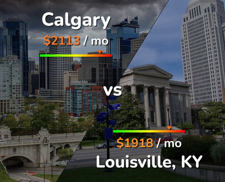 Cost of living in Calgary vs Louisville infographic