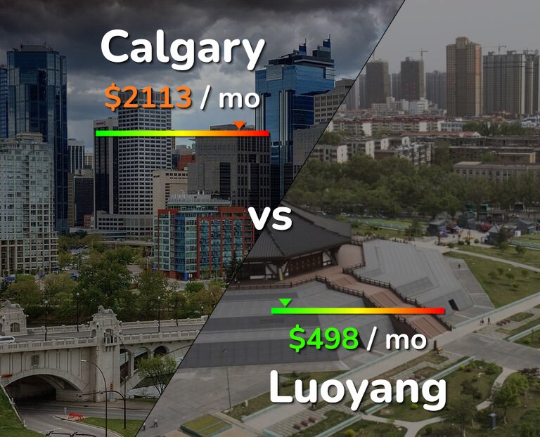 Cost of living in Calgary vs Luoyang infographic