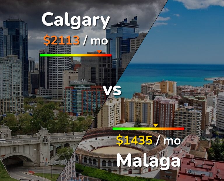 Cost of living in Calgary vs Malaga infographic