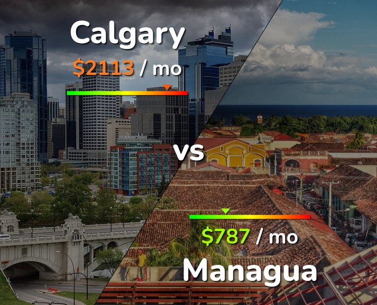 Cost of living in Calgary vs Managua infographic
