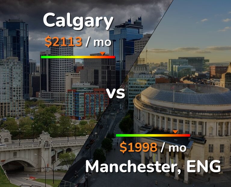 Cost of living in Calgary vs Manchester infographic