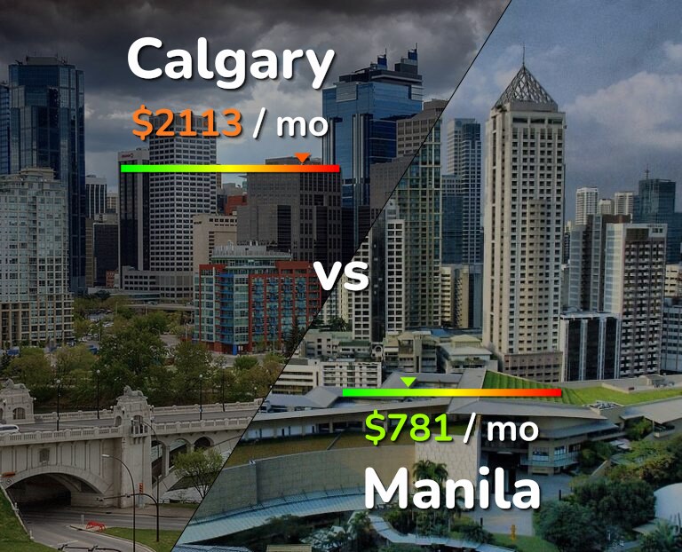 Cost of living in Calgary vs Manila infographic