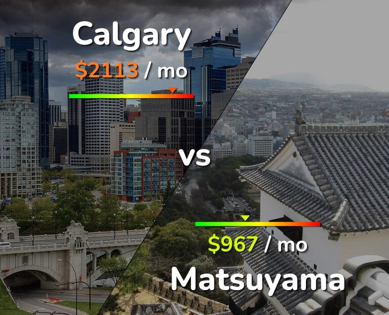 Cost of living in Calgary vs Matsuyama infographic