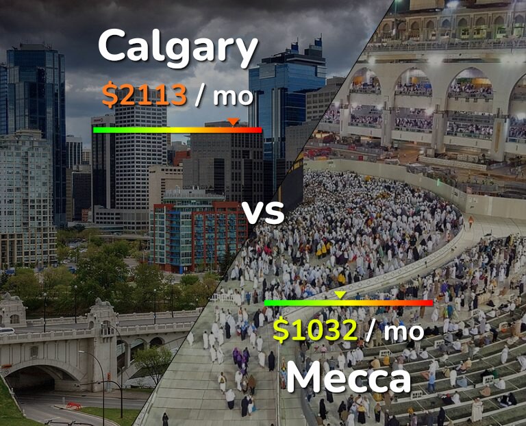 Cost of living in Calgary vs Mecca infographic