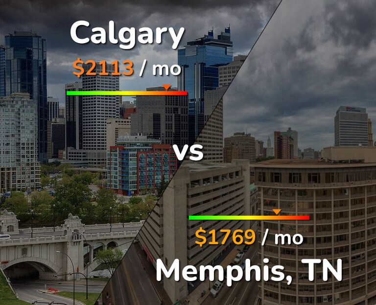 Cost of living in Calgary vs Memphis infographic