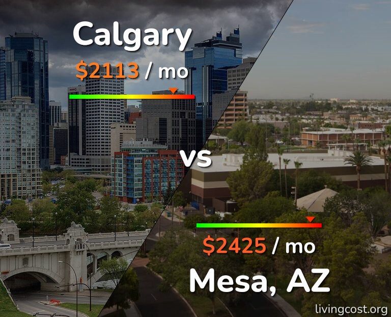 Cost of living in Calgary vs Mesa infographic