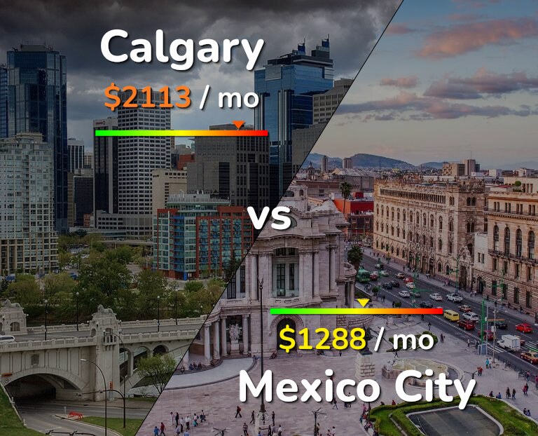 Cost of living in Calgary vs Mexico City infographic
