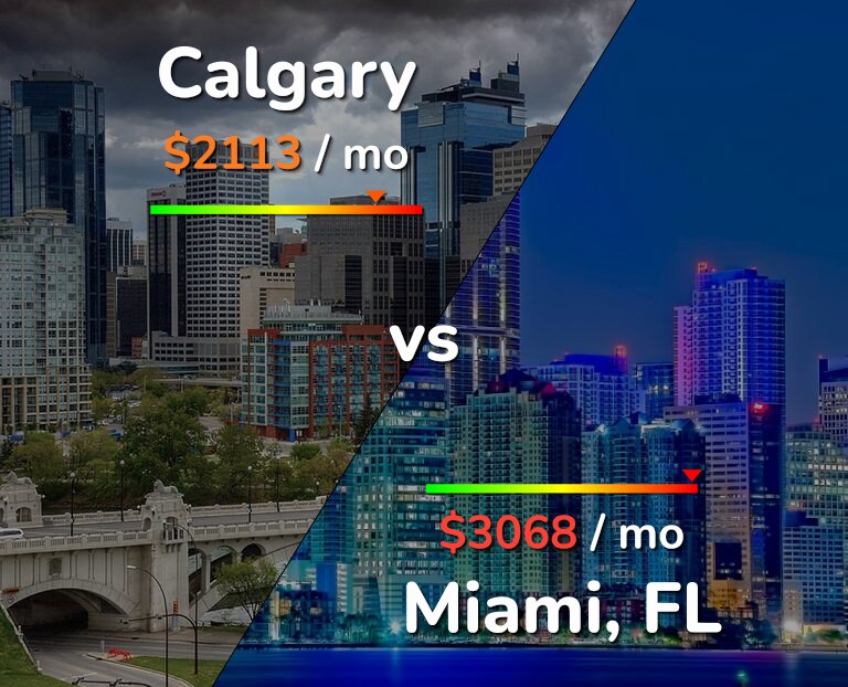Cost of living in Calgary vs Miami infographic