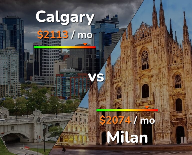 Cost of living in Calgary vs Milan infographic