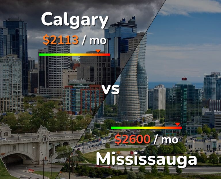 Cost of living in Calgary vs Mississauga infographic