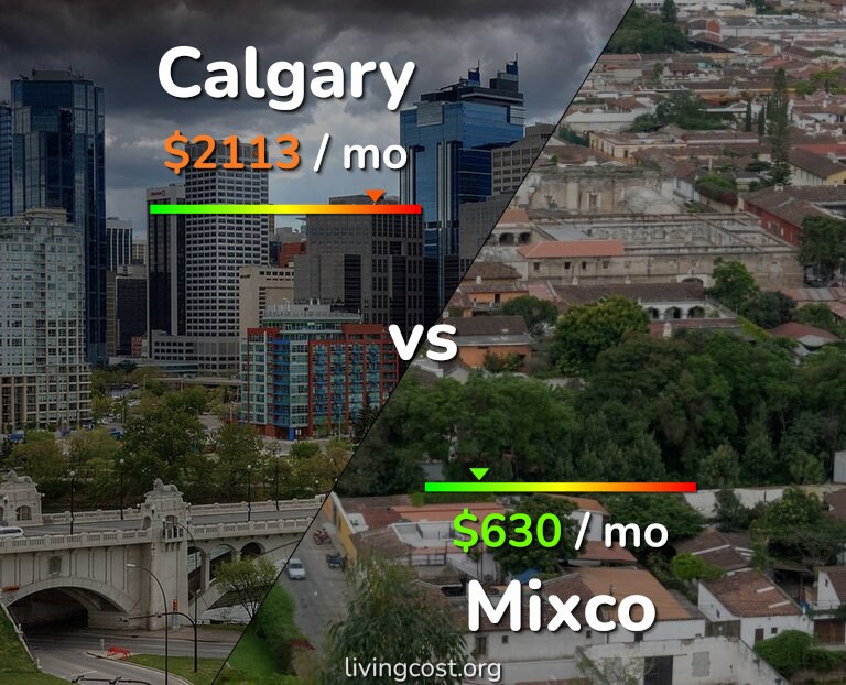 Cost of living in Calgary vs Mixco infographic