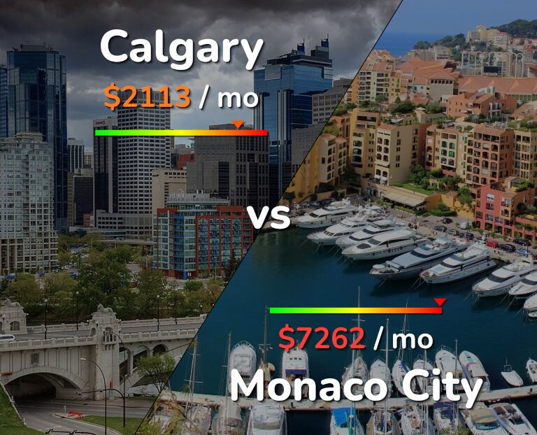 Cost of living in Calgary vs Monaco City infographic