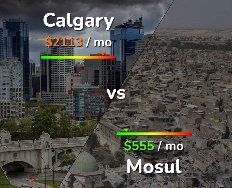 Cost of living in Calgary vs Mosul infographic