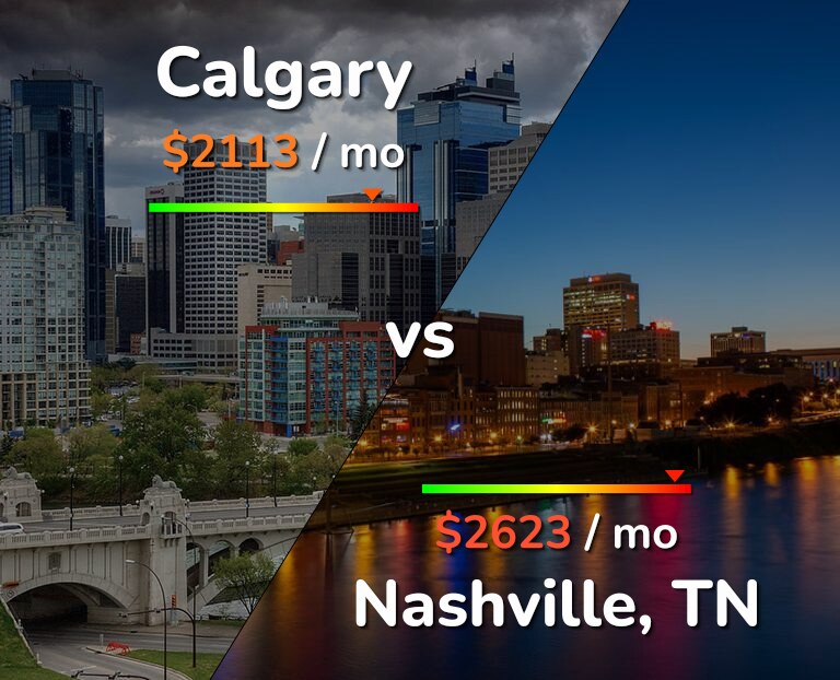 Cost of living in Calgary vs Nashville infographic