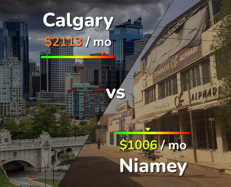 Cost of living in Calgary vs Niamey infographic