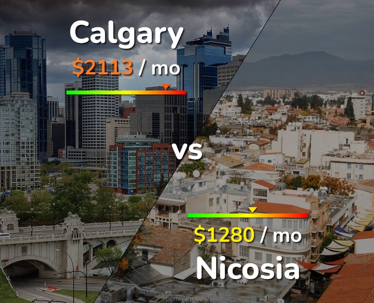 Cost of living in Calgary vs Nicosia infographic