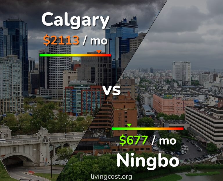 Cost of living in Calgary vs Ningbo infographic