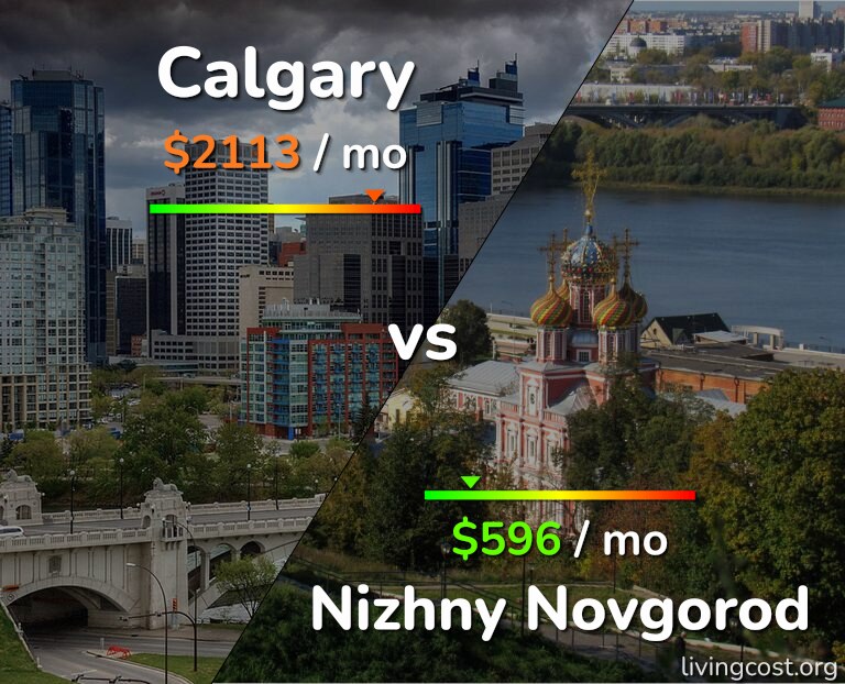 Cost of living in Calgary vs Nizhny Novgorod infographic