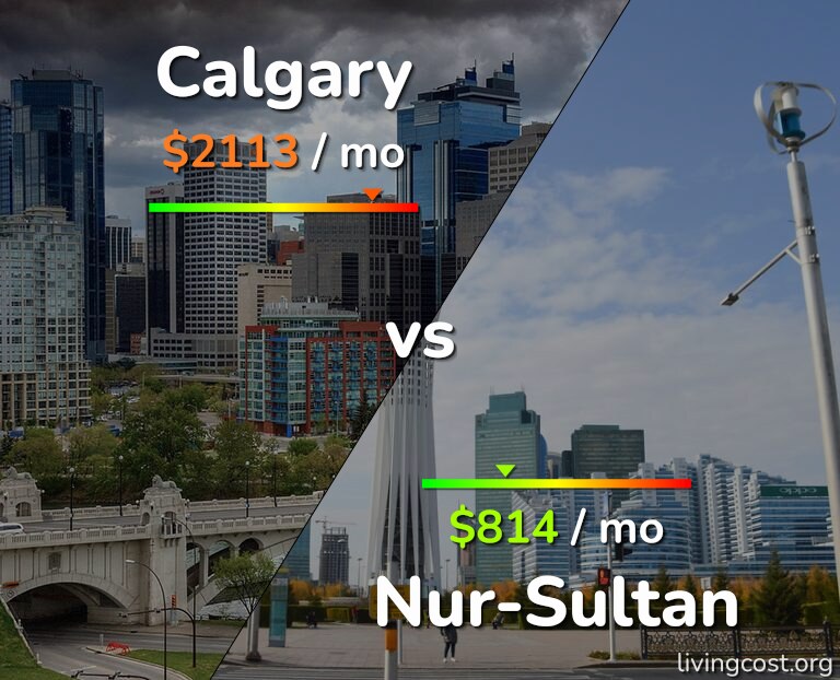 Cost of living in Calgary vs Nur-Sultan infographic