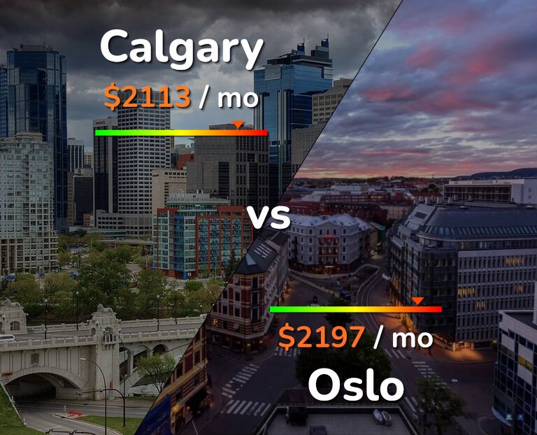 Cost of living in Calgary vs Oslo infographic