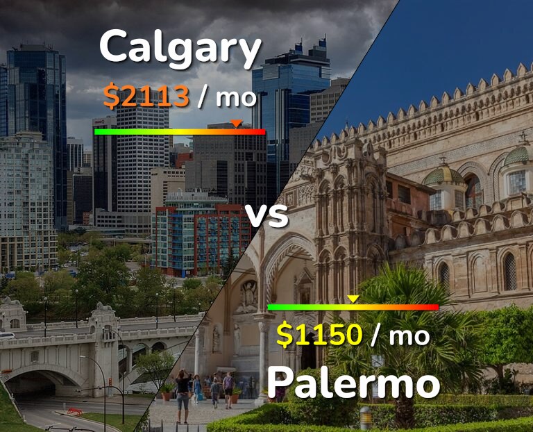 Cost of living in Calgary vs Palermo infographic