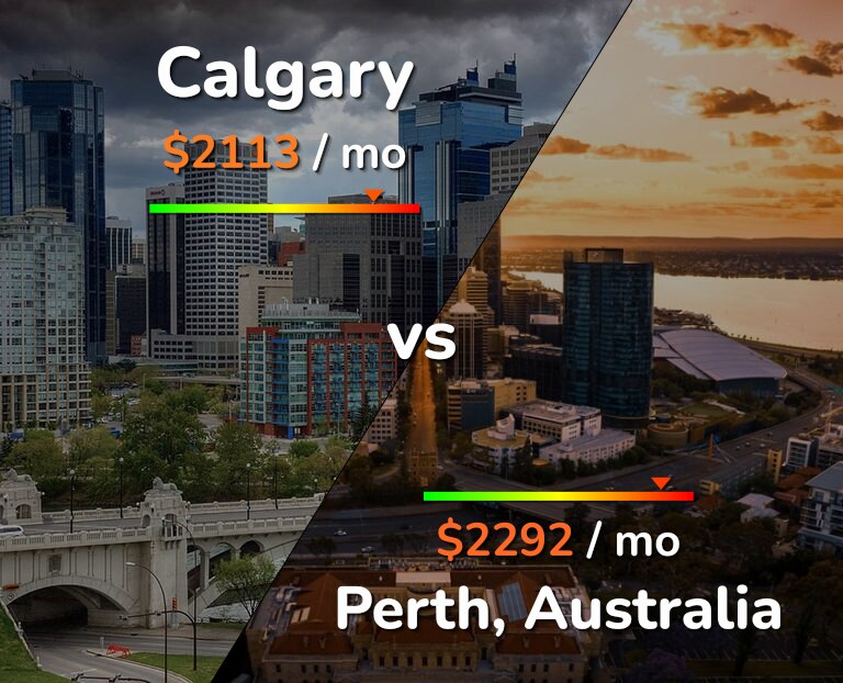 Cost of living in Calgary vs Perth infographic