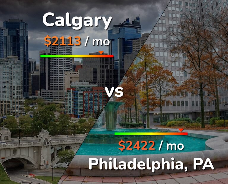 Cost of living in Calgary vs Philadelphia infographic