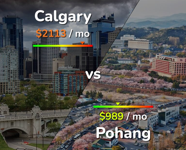 Cost of living in Calgary vs Pohang infographic
