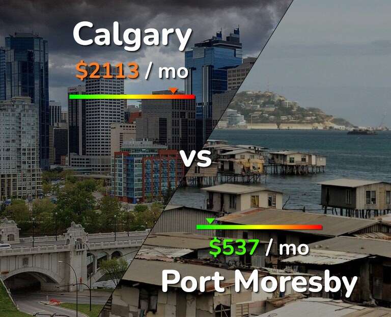 Cost of living in Calgary vs Port Moresby infographic