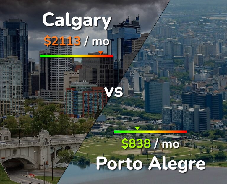 Cost of living in Calgary vs Porto Alegre infographic