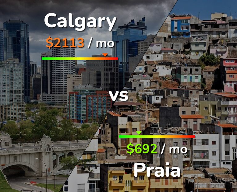 Cost of living in Calgary vs Praia infographic