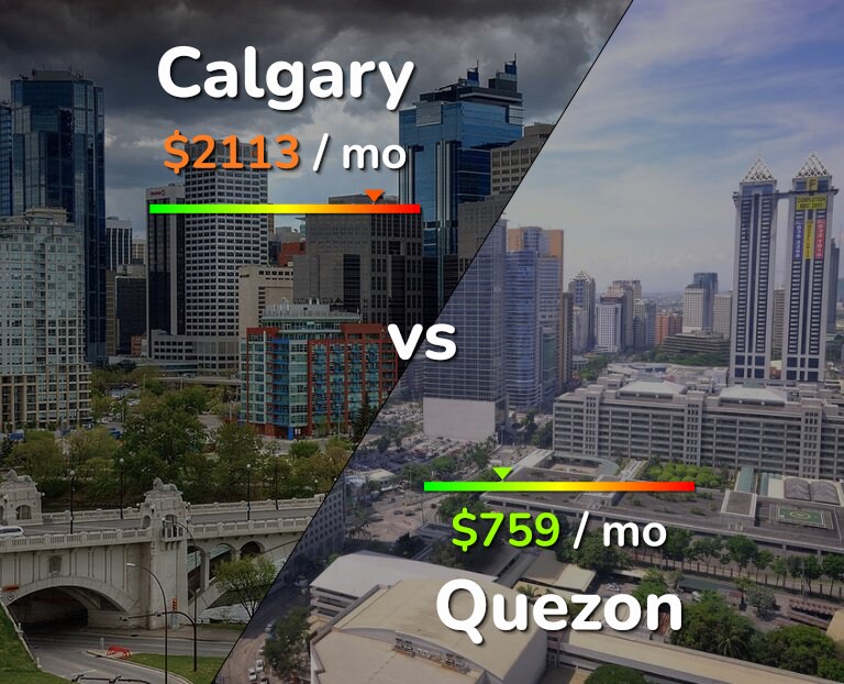 Cost of living in Calgary vs Quezon infographic