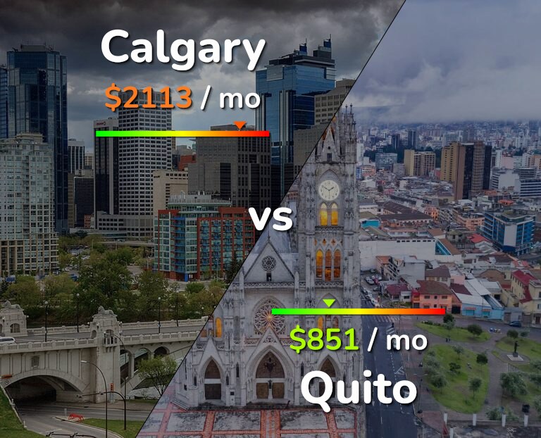 Cost of living in Calgary vs Quito infographic