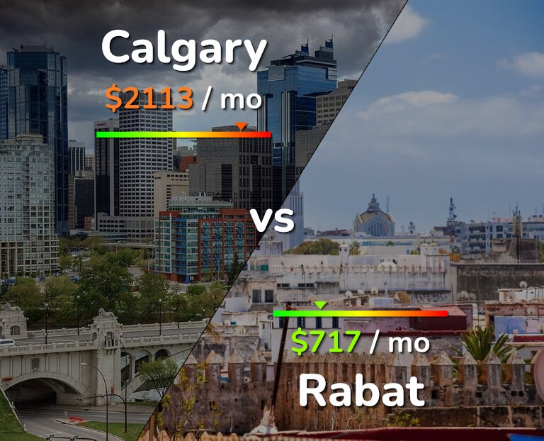 Cost of living in Calgary vs Rabat infographic