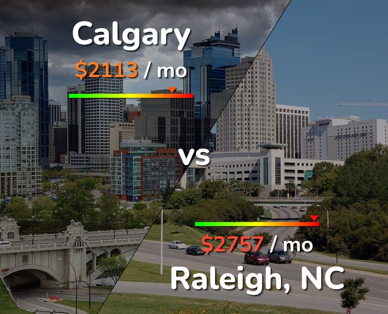 Cost of living in Calgary vs Raleigh infographic