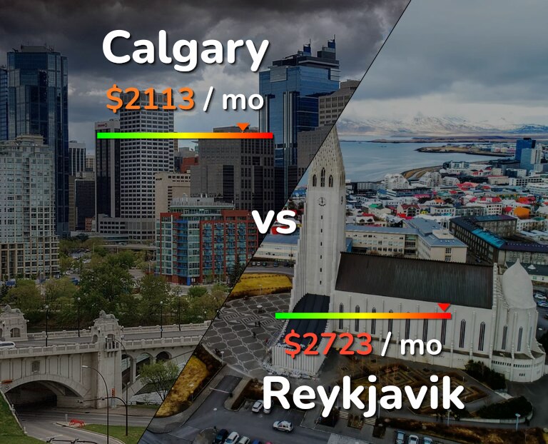 Cost of living in Calgary vs Reykjavik infographic