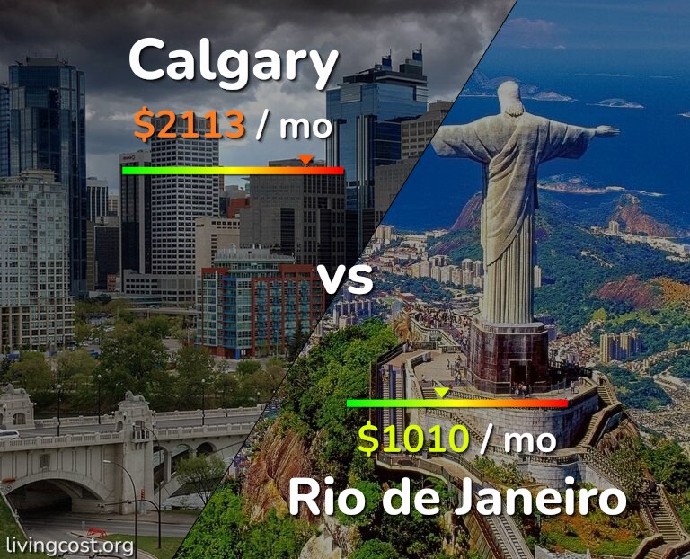 Cost of living in Calgary vs Rio de Janeiro infographic