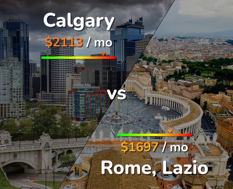 Cost of living in Calgary vs Rome infographic